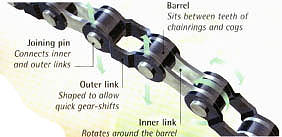 Joining pin: connects inner and outer links; Outer link: shaped to allow quick gear-shifts; Inner link: rotates around the barrel; Barrel: sits between teeth of chainrings and cogs.